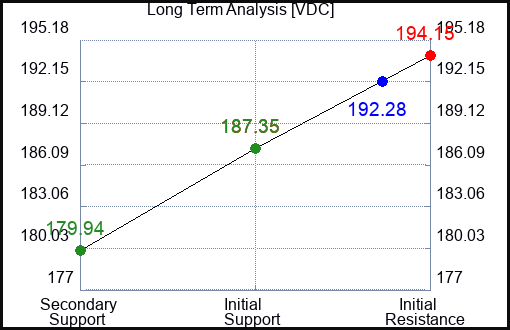 VDC Long Term Analysis for January 12 2024