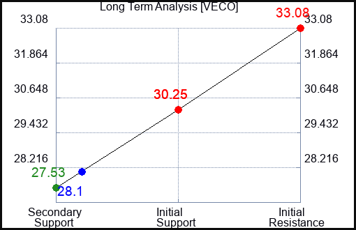 VECO Long Term Analysis for January 12 2024