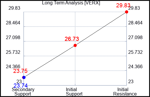 VERX Long Term Analysis for January 12 2024