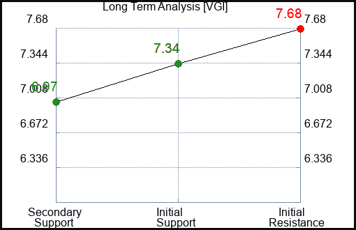 VGI Long Term Analysis for January 12 2024
