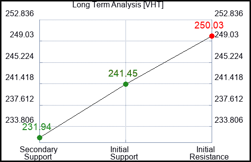 VHT Long Term Analysis for January 12 2024