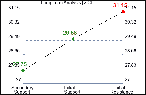 VICI Long Term Analysis for January 12 2024