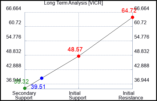 VICR Long Term Analysis for January 12 2024