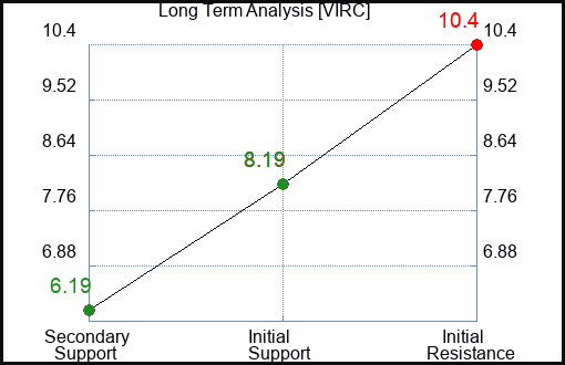 VIRC Long Term Analysis for January 12 2024