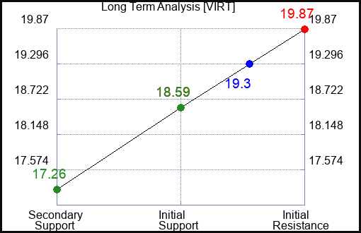 VIRT Long Term Analysis for January 12 2024