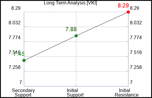 VKI Long Term Analysis for January 12 2024