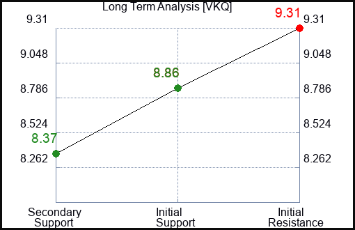 VKQ Long Term Analysis for January 12 2024
