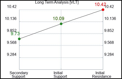 VLT Long Term Analysis for January 12 2024