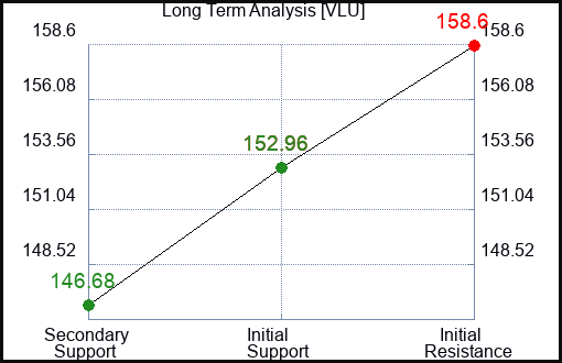 VLU Long Term Analysis for January 12 2024