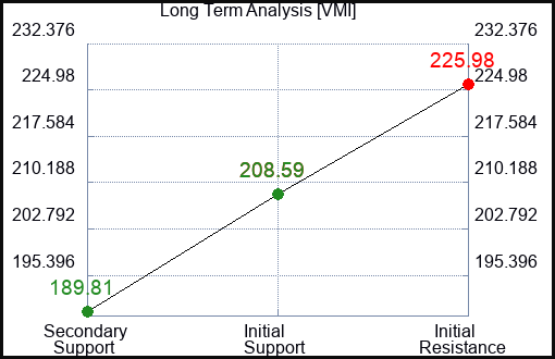 VMI Long Term Analysis for January 12 2024