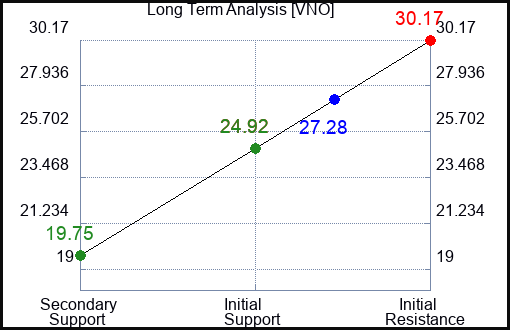 VNO Long Term Analysis for January 12 2024