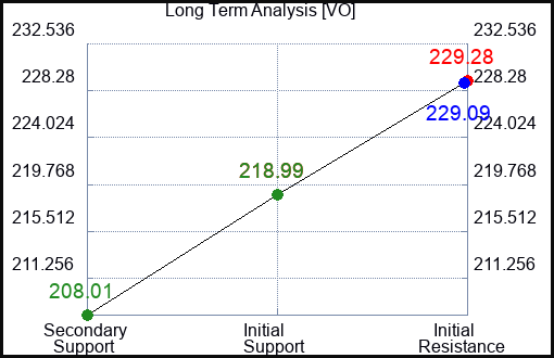 VO Long Term Analysis for January 12 2024