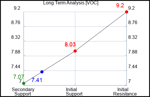 VOC Long Term Analysis for January 12 2024