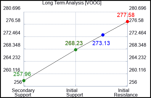 VOOG Long Term Analysis for January 12 2024