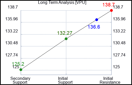 VPU Long Term Analysis for January 12 2024