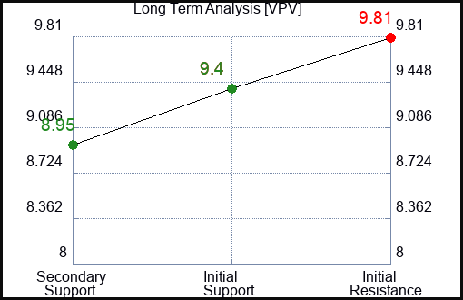 VPV Long Term Analysis for January 12 2024