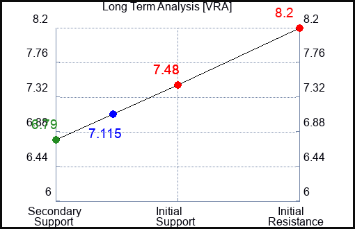 VRA Long Term Analysis for January 12 2024