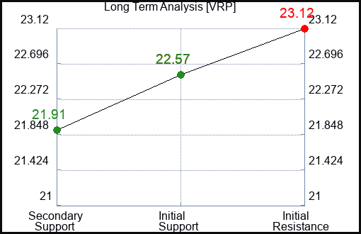 VRP Long Term Analysis for January 12 2024