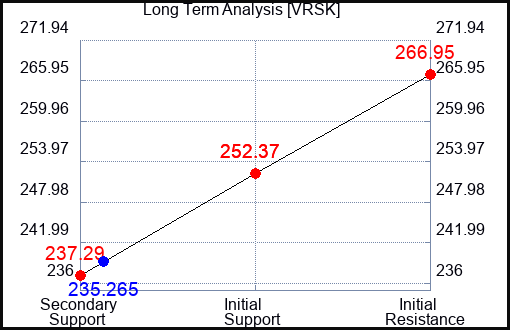 VRSK Long Term Analysis for January 12 2024