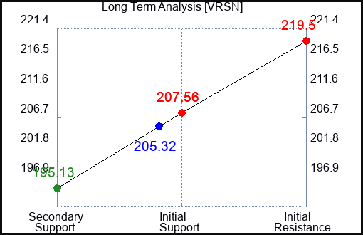 VRSN Long Term Analysis for January 12 2024