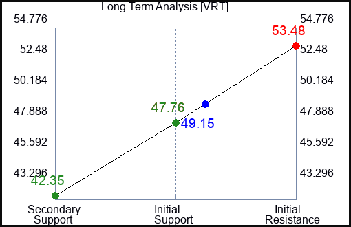 VRT Long Term Analysis for January 12 2024