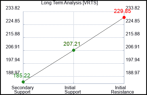 VRTS Long Term Analysis for January 12 2024