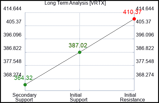 VRTX Long Term Analysis for January 12 2024