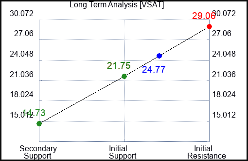 VSAT Long Term Analysis for January 12 2024