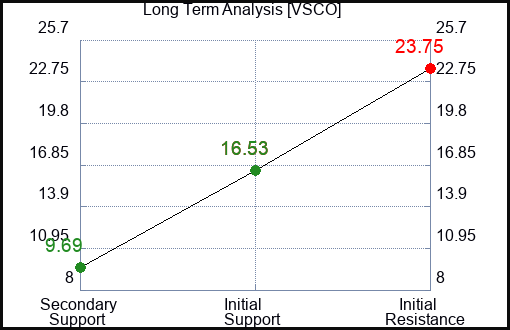 VSCO Long Term Analysis for January 12 2024