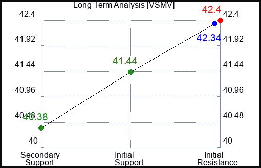 VSMV Long Term Analysis for January 12 2024