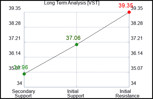 VST Long Term Analysis for January 12 2024