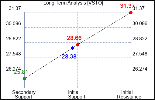 VSTO Long Term Analysis for January 12 2024