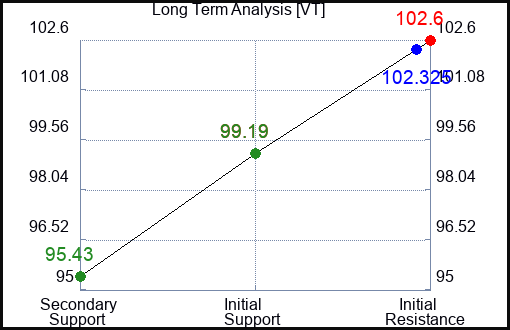 VT Long Term Analysis for January 12 2024
