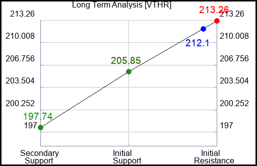 VTHR Long Term Analysis for January 12 2024