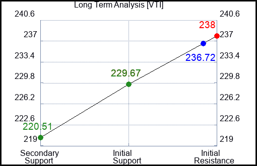 VTI Long Term Analysis for January 12 2024