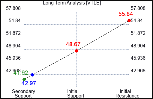 VTLE Long Term Analysis for January 12 2024
