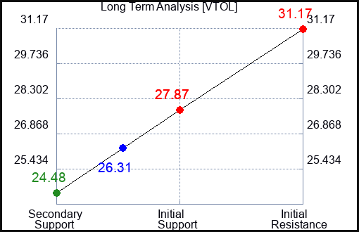 VTOL Long Term Analysis for January 12 2024