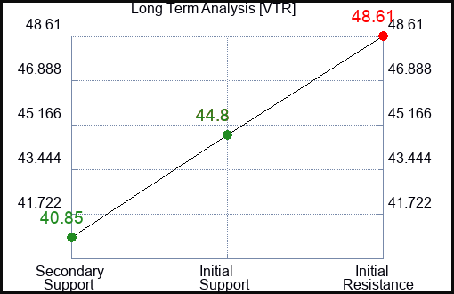 VTR Long Term Analysis for January 12 2024