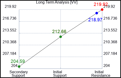 VV Long Term Analysis for January 12 2024