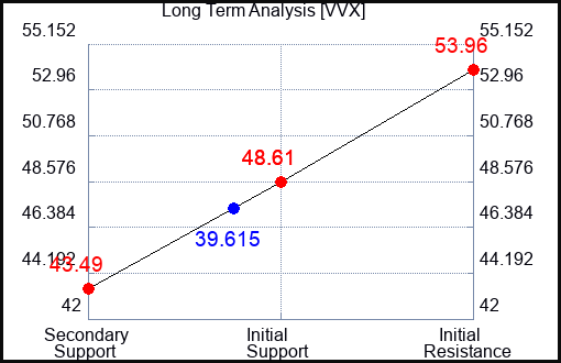 VVX Long Term Analysis for January 12 2024