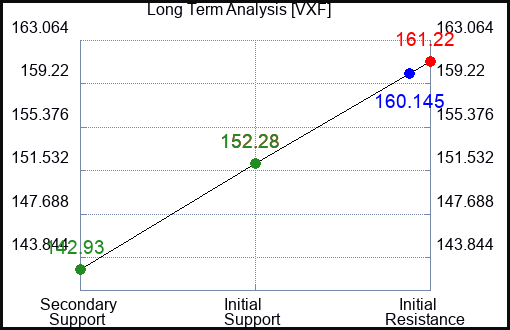 VXF Long Term Analysis for January 12 2024