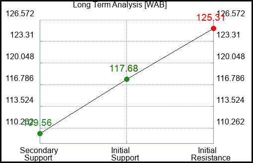 WAB Long Term Analysis for January 12 2024