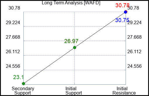 WAFD Long Term Analysis for January 12 2024