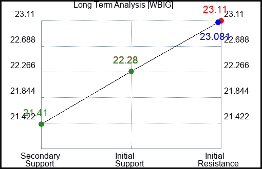 WBIG Long Term Analysis for January 12 2024