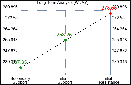 WDAY Long Term Analysis for January 12 2024