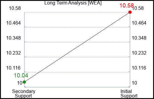 WEA Long Term Analysis for January 12 2024