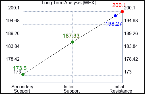 WEX Long Term Analysis for January 12 2024