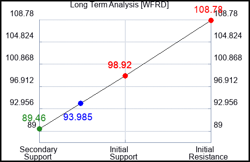 WFRD Long Term Analysis for January 12 2024