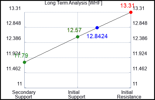 WHF Long Term Analysis for January 12 2024