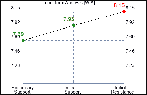 WIA Long Term Analysis for January 12 2024